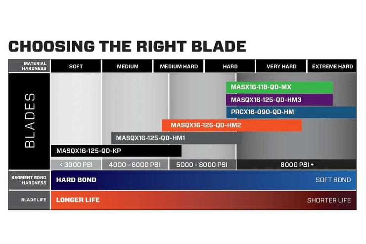 Chart for choosing the right blade with various blade options and their specifications.